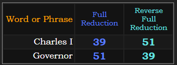 Charles I = Governor = 39 & 51 in Reduction