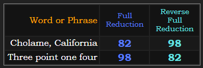 Cholame, California = Three point one four in both Reduction methods