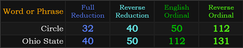 Circle = 32, 40, 50, and 112, Ohio State = 40, 50, 112, and 131