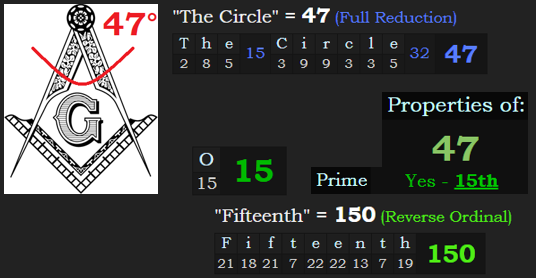 The Freemasonic compass is set to 47 degrees. "The Circle" = 47 in Reduction. 47 is the 15th prime number. The 15th letter is O, a circle. "Fifteenth" = 150