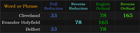 Cleveland = 33, 78, and 165, Evander Holyfield = 78 and 165, Belfort = 33 and 78