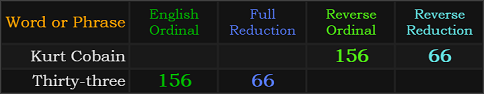 Kurt Cobain and Thirty-three both = 156 and 66