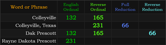 Colleyville = 132 and 165, Colleyville, Texas = 231 and 66. Dak Prescott = 132, 165, and 66, Rayne Dakota Prescott = 231