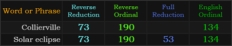 Collierville = 73, 190, and 134, Solar eclipse = 73, 190, 134, and 53