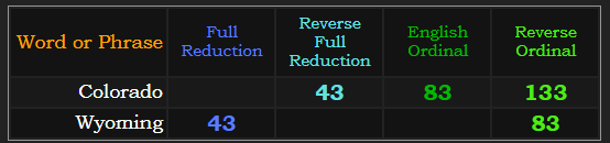 Colorado & Wyoming both sum to 43 and 133 in the base ciphers