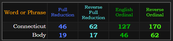 Connecticut = 46, 62, & 170. Body = 46, 62, and 17. Also 19 in Reduction