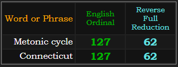 Metonic cycle & Connecticut both = 127 Ordinal & 62 Reverse Reduction