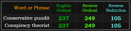 Conservative pundit and Conspiracy theorist both = 237, 249, and 105