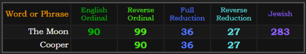 The Moon = 90, 99, 36, 27, and 283 Jewish. Cooper = 90, 36, and 27