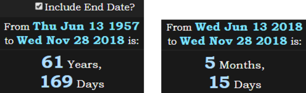 61 years, 169 days old, or 5 months, 15 days after his birthday