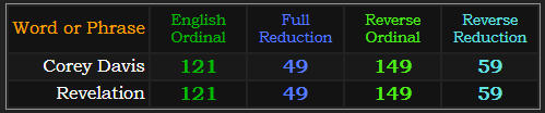 Corey Davis and Revelation both = 121, 49, 149, and 59