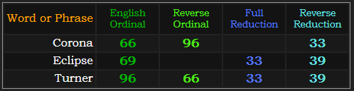 Corona, Turner, and Eclipse all have overlap in multiple base ciphers