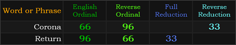 Corona and Return both = 66, 96, and 33