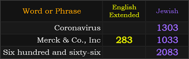 Coronavirus = 1303, Merck & Co., Inc = 1033 and 283, Six hundred and sixty-six = 2083