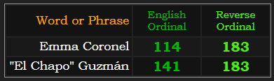 Emma Coronel = 114 & 183. El Chapo Guzman = 141 & 183