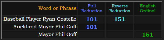 Baseball Player Ryan Costello = 101 and 151. Auckland Mayor Phil Goff = 101, Mayor Phil Goff = 151