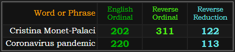 Cristina Monet-Palaci = 202, 311, and 122. Coronavirus pandemic = 220 and 113