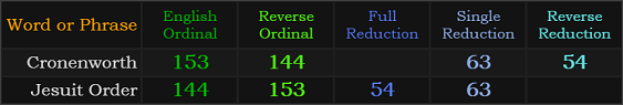 Cronenworth and Jesuit Order both = 144, 153, 63, and 54