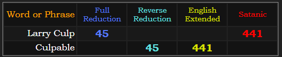 Larry Culp = 45 and 441, Culpable = 45 and 441