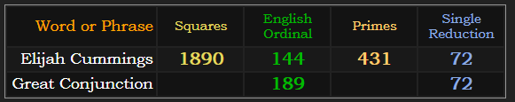 Elijah Cummings = 144 Ordinal, 431 Primes, and 72 Single Reduction. Great Conjunction = 189 Ordinal and 72 Single Reduction