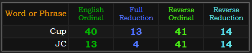 Cup and JC both = 4, 13, 41, an 14
