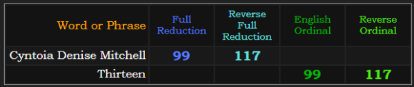 Cyntoia Denise Mitchell = 99 & 117 in Reduction just like Thirteen in Ordinal