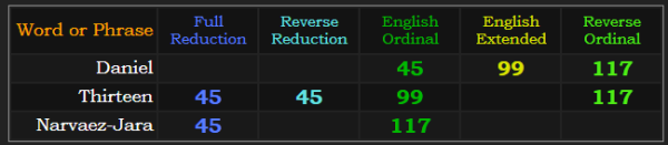 Thirteen and Daniel both = 45, 99, and 117/ Narvaez-Jara = 45 and 117