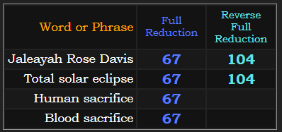 Jaleayah Rose Davis = Total solar eclipse in both Reduction methods. Blood sacrifice and Human sacrifice also sum to 67