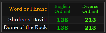 Shuhada Davitt = Dome of the Rock in Ordinal & Reverse