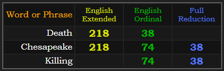 Death = 218 & 38, Chesapeake and Killing both = 74 & 38