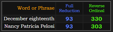 December eighteenth = 93 Reduction and 330 Reverse, Nancy Patricia Pelosi = 93 Reduction and 303 Reverse