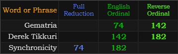 Gematria = 74 and 142, Derek Tikkuri = 142 and 182, Synchronicity = 74 and 182