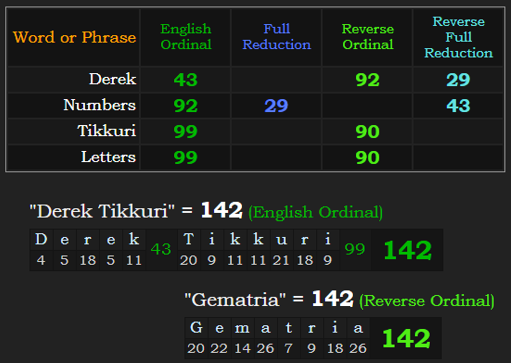 Derek = Numbers in 3 base ciphers. Tikkuri = Letters in both Ordinal ciphers. "Derek Tikkuri" = 142 Ordinal, "Gematria" = 142 Reverse