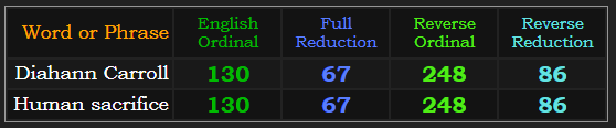 Diahann Carroll and Human sacrifice both = 130, 67, 248, and 86