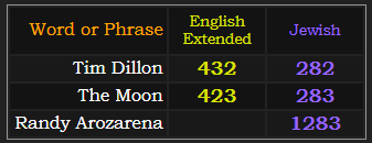 Tim Dillon = 432 and 282, The Moon = 423 and 283, Randy Arozarena = 1283