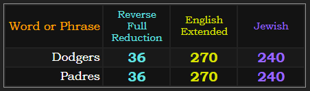 Dodgers & Padres = 36, 270, and 240
