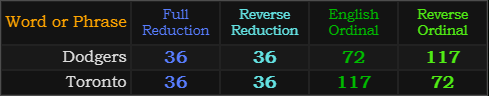 Dodgers and Toronto both = 36, 36, 72, and 117