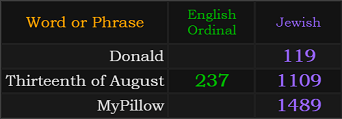 Donald = 119, Thirteenth of August = 1109 and 237, MyPillow = 1489