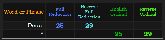 Doran = 25 & 29 in Reduction. Pi = 25 & 29 in Ordinal