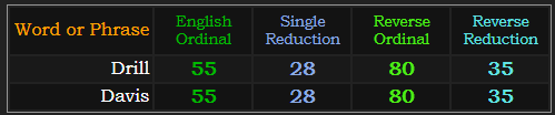 Drill and Davis both = 55, 28, 80, and 35