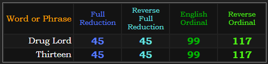 Drug Lord & Thirteen both = 45 in both Reduction methods and 99 & 117 Ordinal