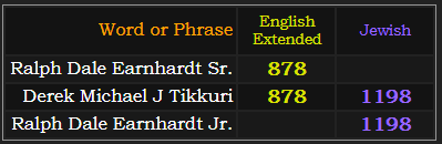 In Extended, Ralph Dale Earnhardt Sr. and Derek Michael J Tikkuri both = 878. In Jewish, Derek Michael J Tikkuri and Ralph Dale Earnhardt Jr. both = 1198