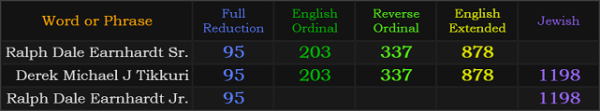 Ralph Dale Earnhardt Sr. = 95, 203, 337, and 878, Derek Michael J Tikkuri = 95, 203, 337, 878, and 1198, Ralph Dale Earnhardt Jr. = 95 and 1198