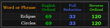 Eclipse = Circles in 3 of the 4 base ciphers