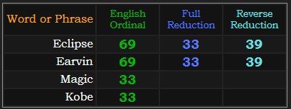 Eclipse and Earvin both = 69, 33, and 39, Magic and Kobe both = 33 Ordinal