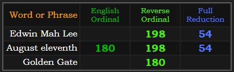 Edwin Mah Lee = 198 & 54. August eleventh = 198, 54, and 180. Golden Gate = 180