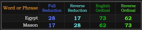 Egypt and Mason both = 17, 28, 73, and 62