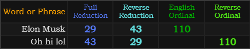 Elon Musk and Oh hi lol both = 29, 43, and 110