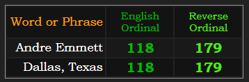 Andre Emmett and Dallas, Texas both = 118 and 179