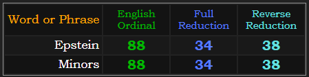 Epstein and Minors both = 88, 34, and 38